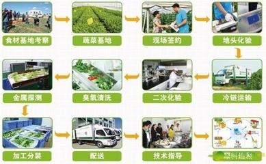 初级生鲜食品配送管理体系认证证书申请条件与流程