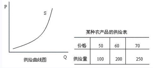 2016年初级经济师《农业经济》考点回顾 农产品供给与供给规律浅析